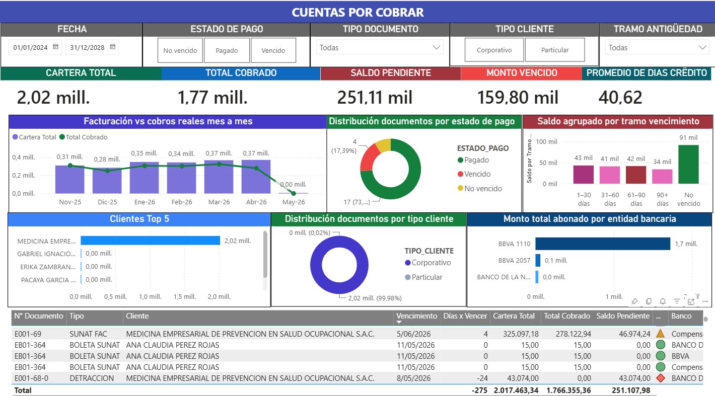 Dashboard Cuentas por Cobrar en Power BI